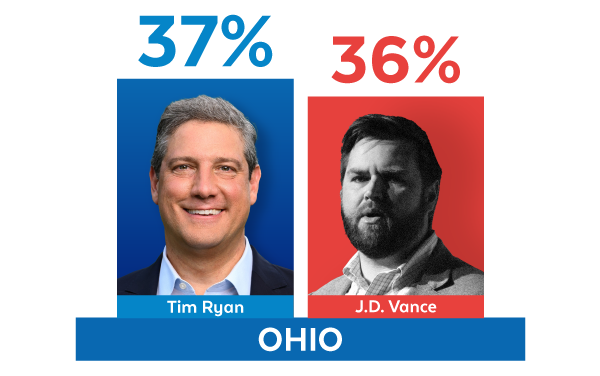Ryan 37%, Vance 36%