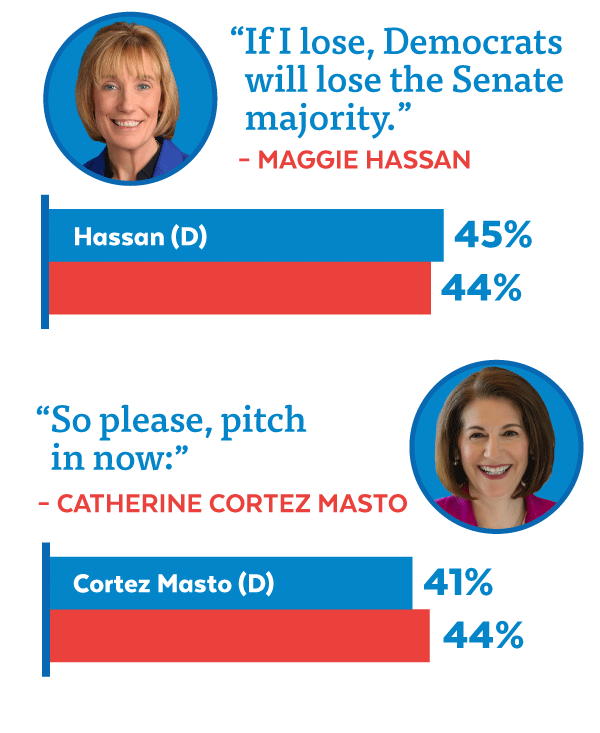 Hassan: 'If I lose, Democrats will lose the Senate majority.' Cortez Masto:'So please, pitch in now:'
