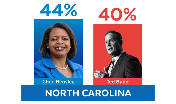 Cheri Beasley 44%, Ted Budd 40%