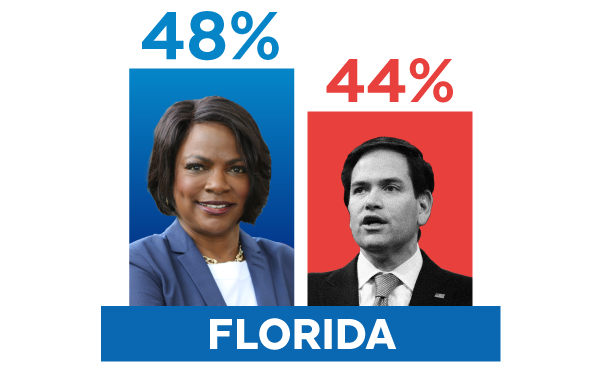 Demings 36%, Rubio 34%