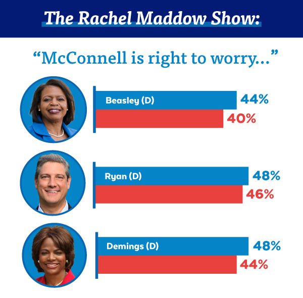 Cheri Beasley tied 45% to 45%; Tim Ryan leads 37% to 36%; Val Demings leads 36% to 34%