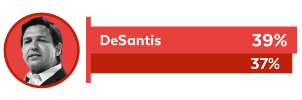 DeSantis 39% - Trump 37%