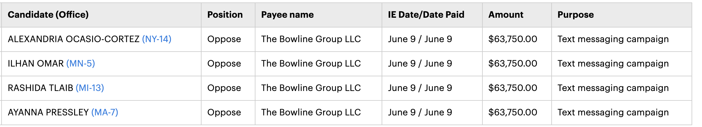 list of expenditures showing the money the Super PAC is spending against The Squad on text messaging