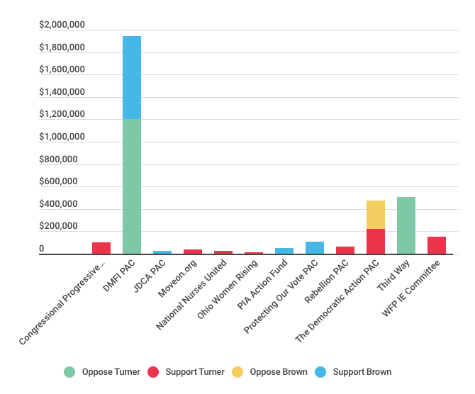 Chart showing massive spending against Nina Turner