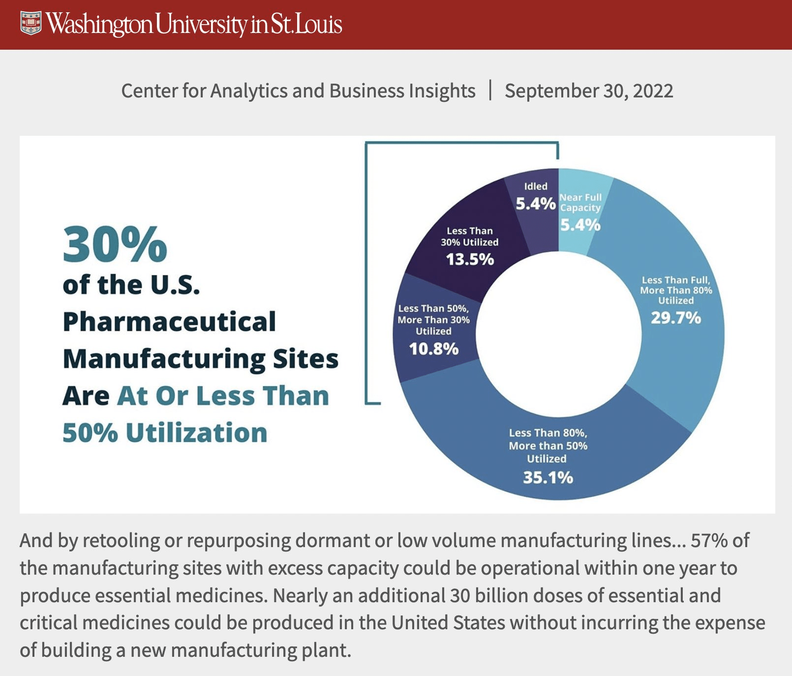 Report from Washington University in St. Louis which found 30% of the U.S. pharmaceutical manufacturing sites are at or less than 50% utilization.