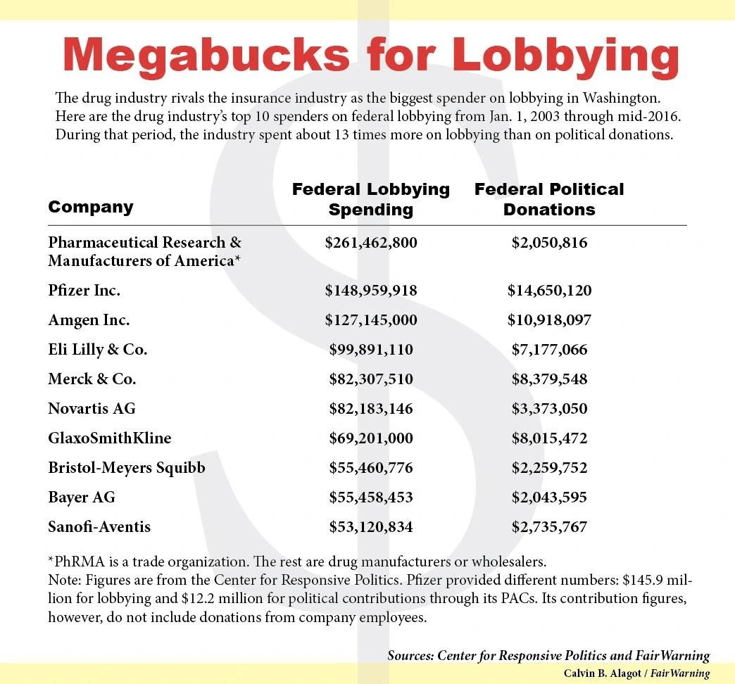 A chart from the Center for Responsive Politics and Fair Warning titled 'Megabucks for Lobbying,' which shows pharmaceutical drug producers as one of the top spenders on lobbying in Washington.