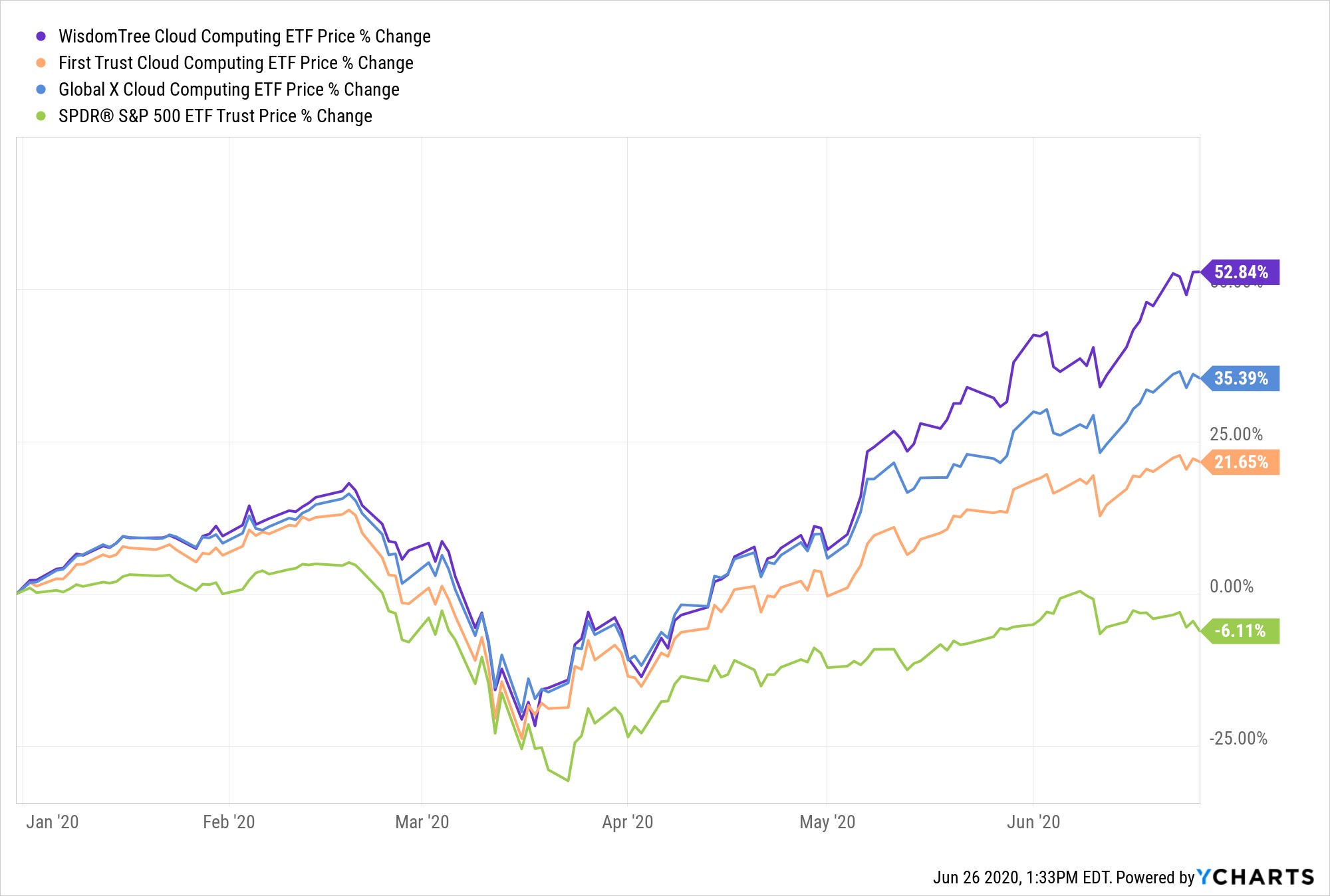 Cloud Computing ETFs vs Market