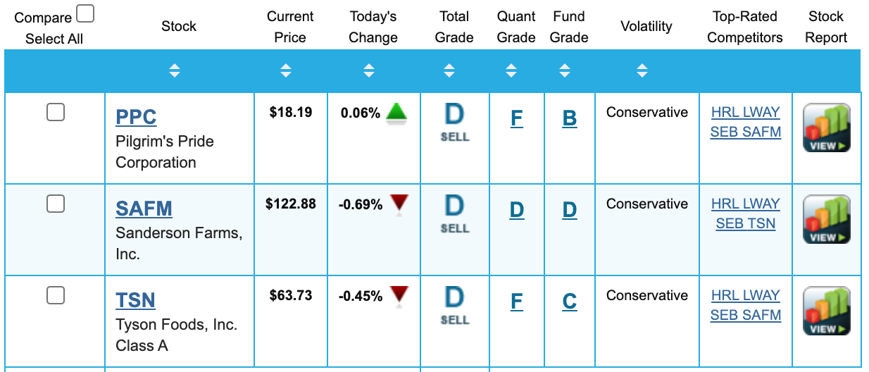 PPC, SAFM and TSN in Portfolio Grader