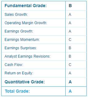 VEEV Report Card