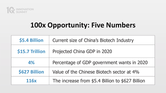 100X Opportunity: Five Numbers