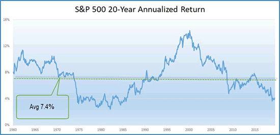 S&P 500 20-Year Annualized Return