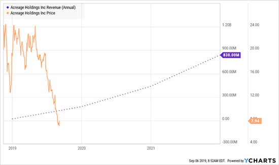 Acreage Holdings Chart