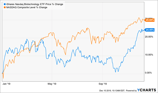 iShares Nasdaq Biotechnology ETF vs. Nasdaq Composite