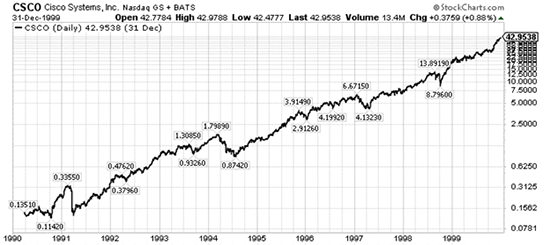 CSCO Performance Chart