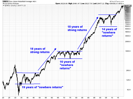 Dow Jones Over 100 Years