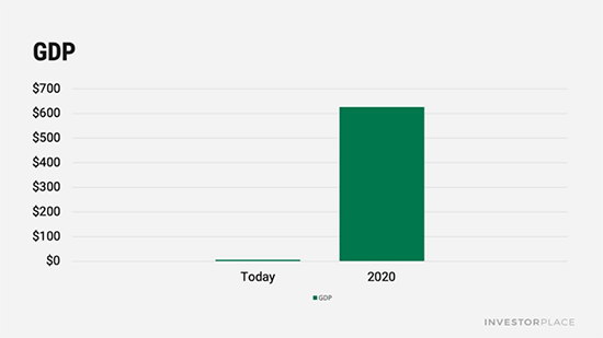 China GDP