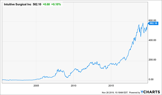 Intuitive Surgical Chart