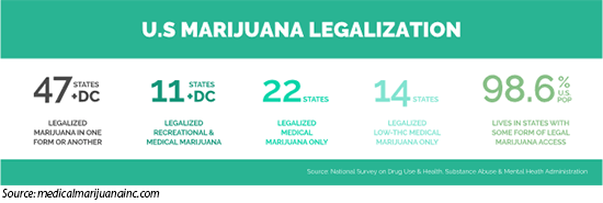 U.S. Marijuana Legalization