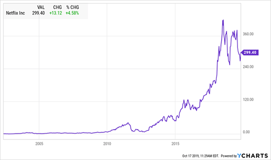 Netflix Performance Charts