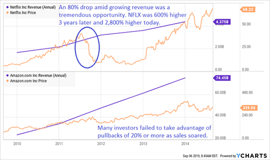 Netflix & Amazon Chart