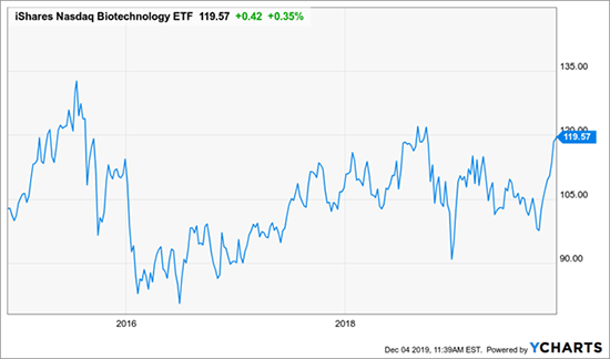 iShares Nasdaq Biotechnology ETF