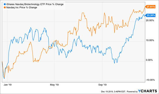 Nasdaq Biotech ETF vs. Nasdaq