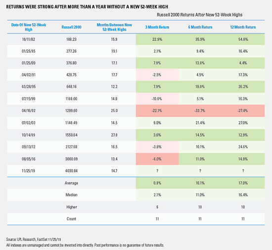 Returns Were Strong After More Than a Year Without a New 52-Week High