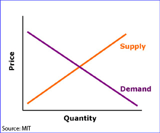 Supply/Demand Equation