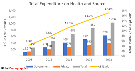 Total Expenditure on Health and Source