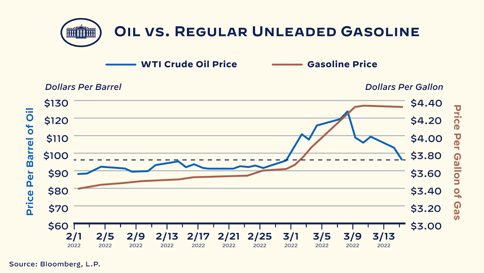 Oil vs Regular Gasoline Chart
