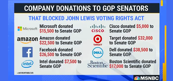 Company donations to GOP senators that blocked the John Lewis Voting Rights Act. Microsoft donated $15,500. Amazon donated $22,500. Facebook donated $26,500. Intel donated $7,500. Cisco donated $5,000. Target donated $32,000. Dell donated $38,500. Boston Scientific donated $17,000. Report by Accountable.US and graphic by MSNBC.