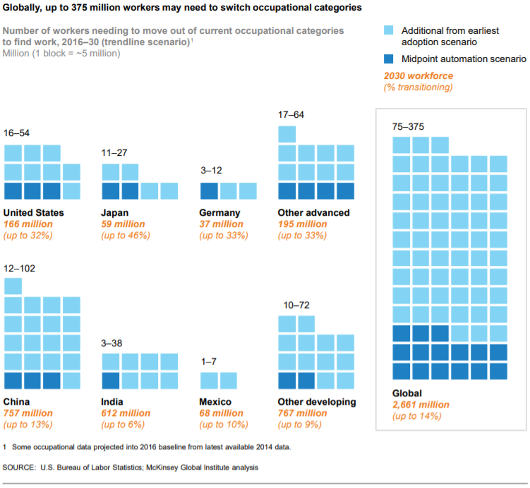 McKinsey report Jobs lost, jobs gained: Up to 375 million workers globally may need to switch occupational category