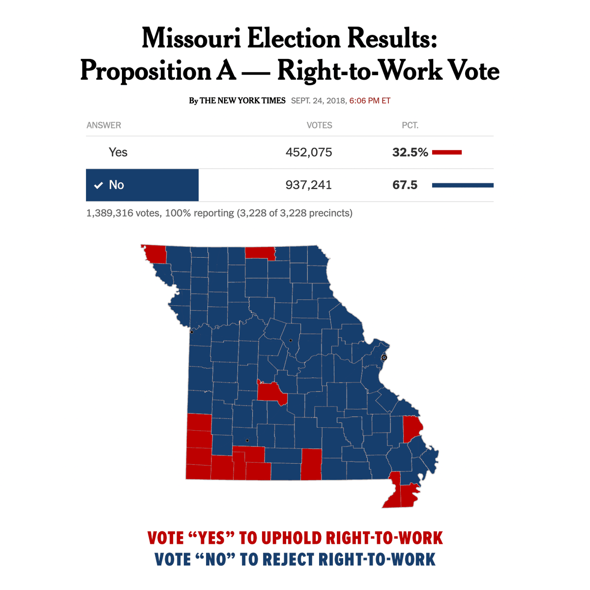 The Missouri AFL-CIO is an election-winning coalition in Missouri - defeating 'Right-to-Work' in 2018 by more than 20 points.