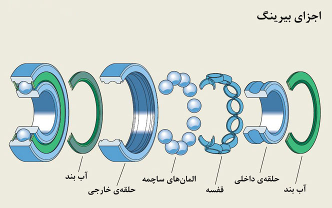 قیمت بیرینگ
