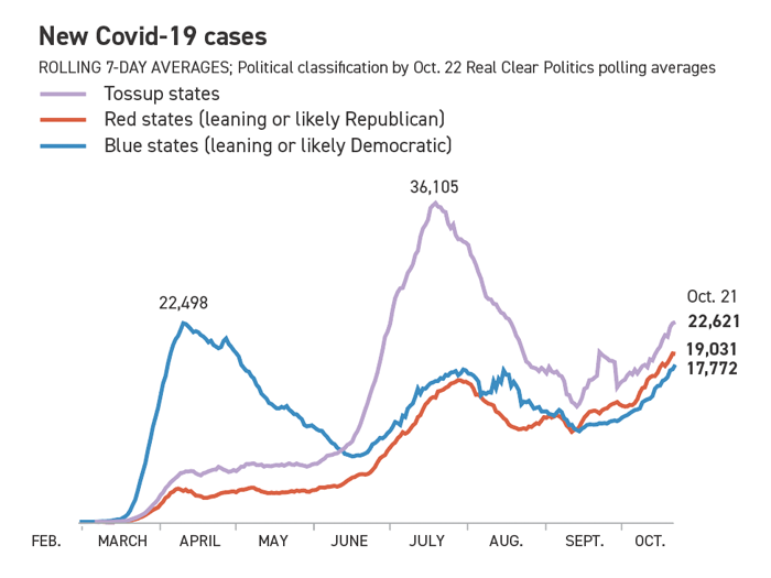 Nightly 10-22 grfx Graphic of new Covid-19 cases by Real Clear Politics polling averages