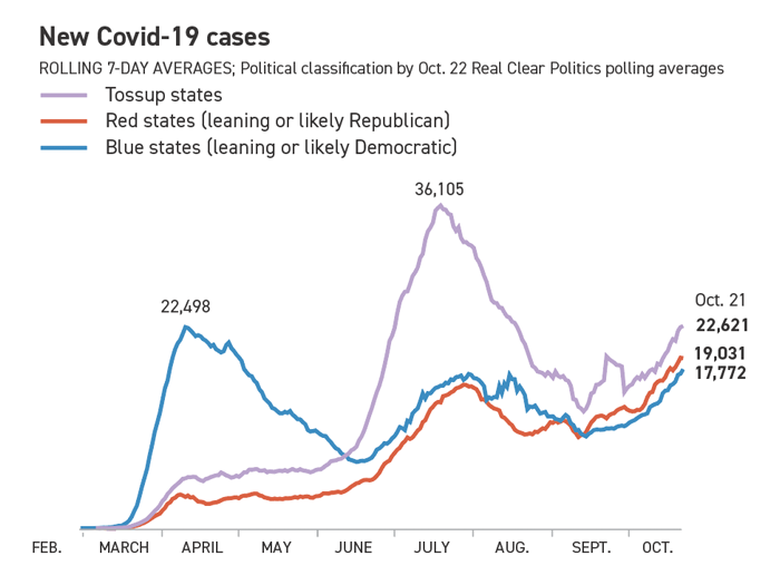 Graphic of new Covid-19 cases by Real Clear Politics polling averages