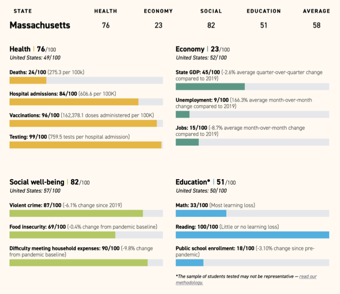 covid_scoreboard_MA_newsletter POLITICO’s State Pandemic Scorecard shows how state decisions impacted lives, jobs, education and social well-being