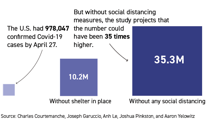 5/18 Nightly Graphic The U.S. had 978,047 confirmed Covid-19 cases by April 27. But without social distancing measures, the study projects that the number could have been 35 times higher.