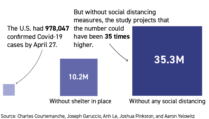 The U.S. had 978,047 confirmed Covid-19 cases by April 27. But without social distancing measures, the study projects that the number could have been 35 times higher. 