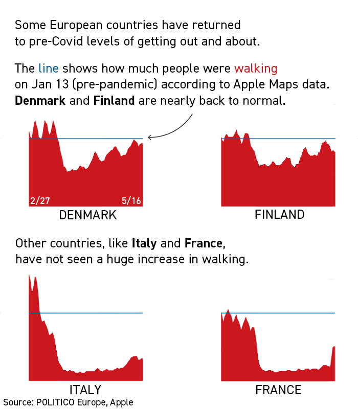 5/18 Nightly Graphic Some European countries, like Denmark and Finland, have returned to pre-Covid walking levels. Others, like Italy and France, have not seen a huge increase.