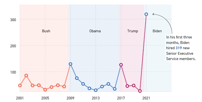 Nightly 8-10-21 gfx Chart showing the number of senior executive service members of the government hired since 2001