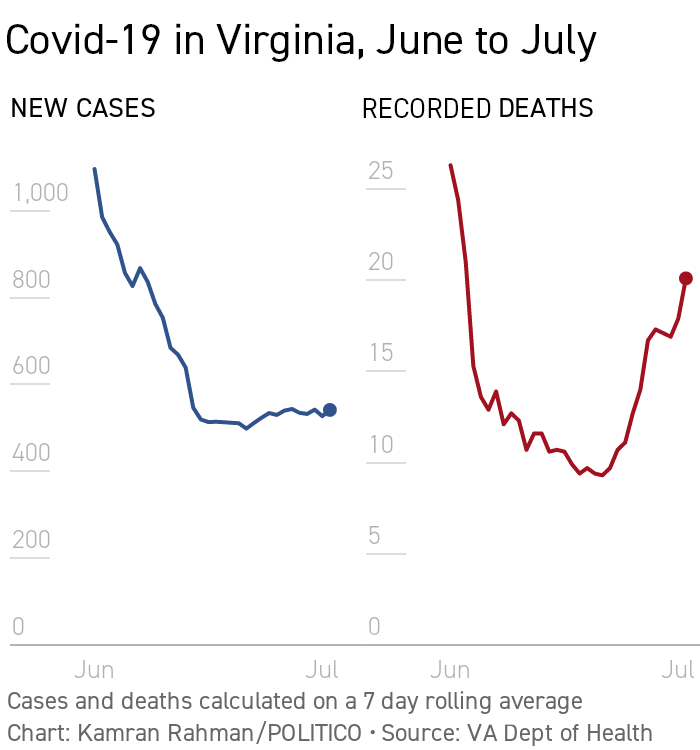 7/2 Nightly Graphic Covid-19 cases and deaths in Virginia from June to July.