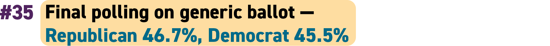 35. Final polling on generic ballot — Republican 46.7 percent, Democrat 45.5 percent