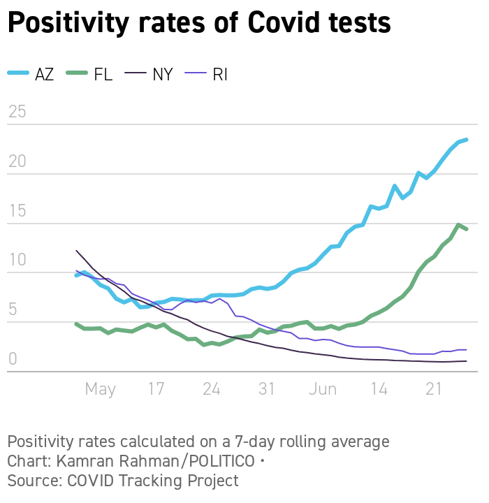 Positivity rates of Covid tests are rising in Florida and Arizona. They're falling in New York and Rhode Island.