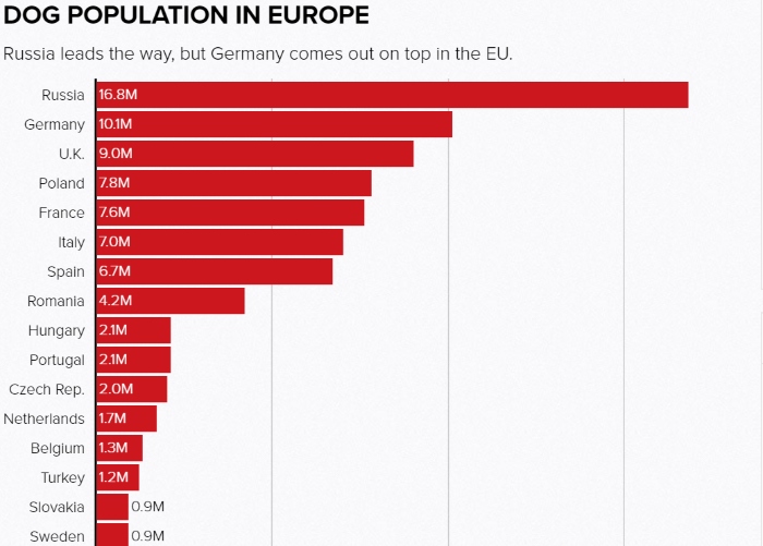 Chart of dog population in Europe