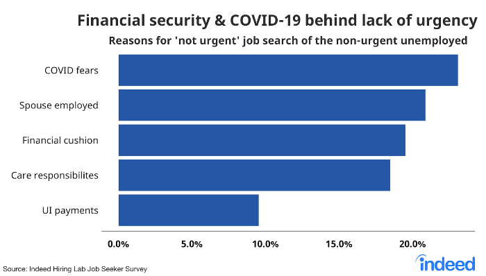Indeed graphic of data on financial security and Covid-19 being behind a lack of employment search urgency