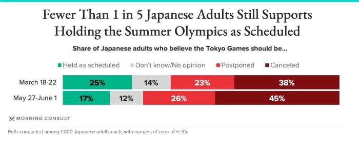 Morning Consult graphic on Japanese adult support for still holding the Summer Olympics as scheduled
