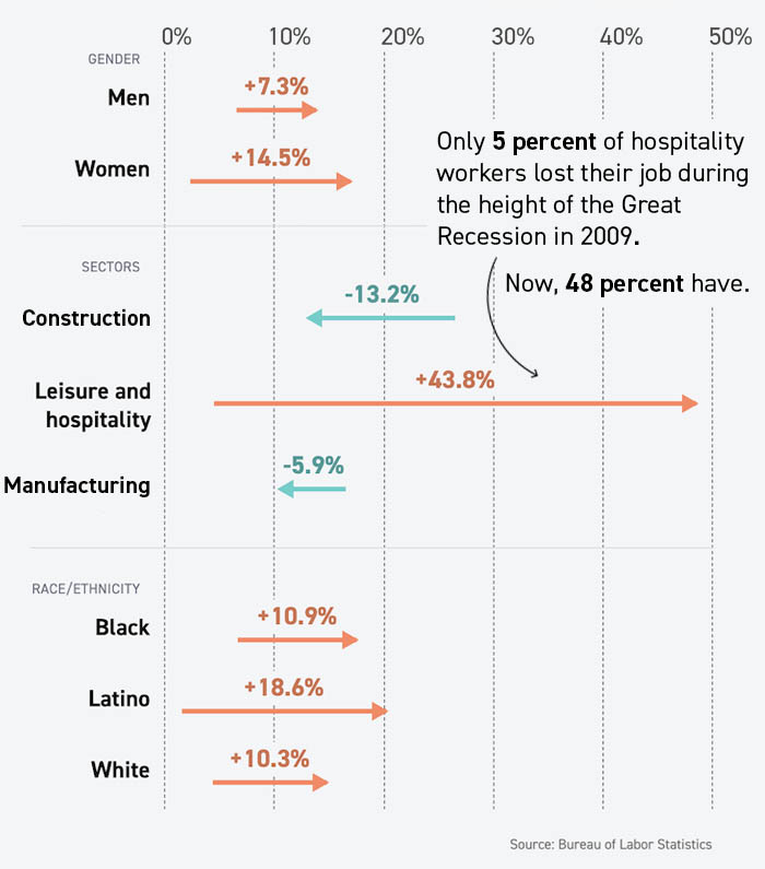 5/8 Nightly Graphic Nightly Graphic showing percent change in layoff rates from 2009-2020 for different groups of people.