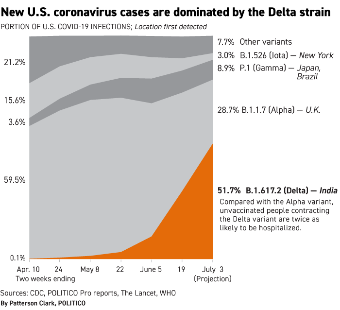 Nightly 7-7-21 gfx New U.S. coronavirus cases by variant