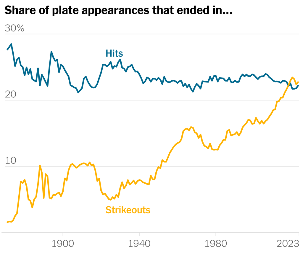 A chart shows the share of plate appearances that ended in strikeouts or hits. Since 2018, the rate of strikeouts has surpassed the rate of hit.